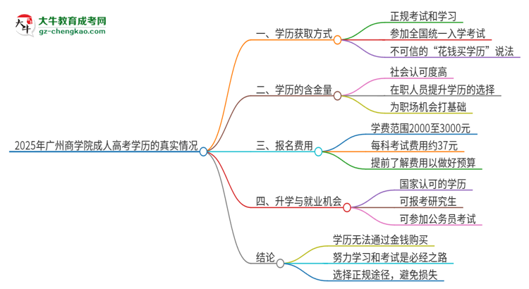 2025年廣州商學(xué)院成人高考學(xué)歷能花錢買到！真的嗎？思維導(dǎo)圖