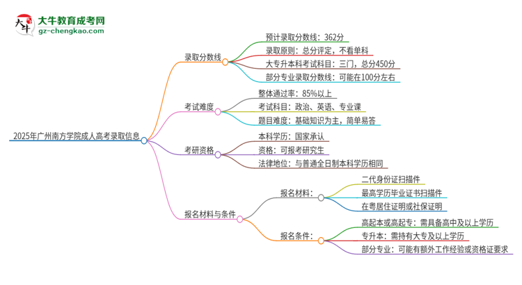 2025年廣州南方學院成人高考需要考幾分能被錄?。克季S導圖