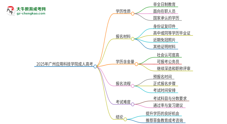 2025年廣州應用科技學院成人高考的是全日制的嗎？思維導圖