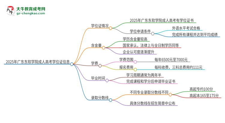 2025年廣東東軟學(xué)院成人高考能拿到學(xué)位證嗎？思維導(dǎo)圖