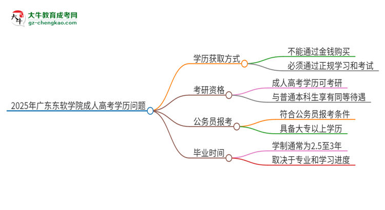 2025年廣東東軟學(xué)院成人高考學(xué)歷能花錢買到！真的嗎？思維導(dǎo)圖