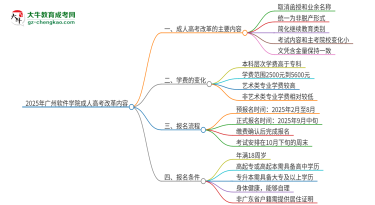 2025年廣州軟件學(xué)院成人高考改革了哪些內(nèi)容？思維導(dǎo)圖