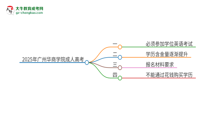 2025年廣州華商學(xué)院成人高考必須考學(xué)位英語(yǔ)嗎？思維導(dǎo)圖
