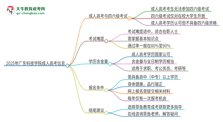 2025年廣東科技學(xué)院讀成人高考能考四六級(jí)嗎？思維導(dǎo)圖