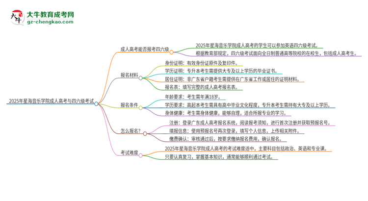 2025年星海音樂(lè)學(xué)院讀成人高考能考四六級(jí)嗎？思維導(dǎo)圖