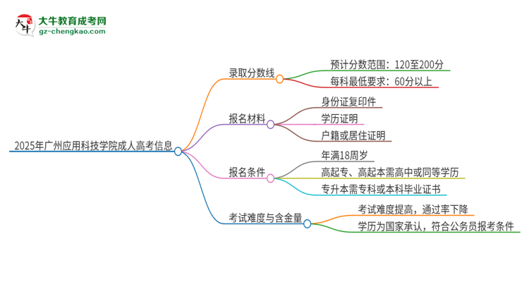 2025年廣州應(yīng)用科技學(xué)院成人高考需要考幾分能被錄?。克季S導(dǎo)圖