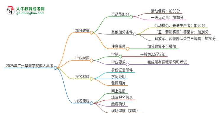 2025年廣州華商學院成人高考能加分嗎？加分條件是什么？思維導圖