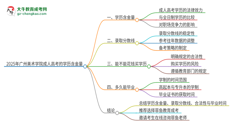 2025年廣州美術(shù)學(xué)院成人高考的學(xué)歷含金量怎么樣？思維導(dǎo)圖