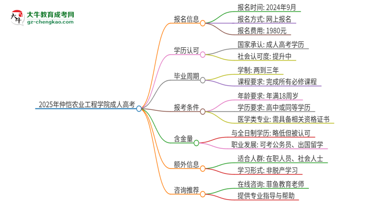 2025年仲愷農(nóng)業(yè)工程學(xué)院的成人高考學(xué)歷能報考執(zhí)業(yè)醫(yī)師證嗎？思維導(dǎo)圖