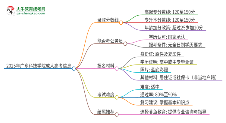 2025年廣東科技學(xué)院成人高考需要考幾分能被錄??？思維導(dǎo)圖