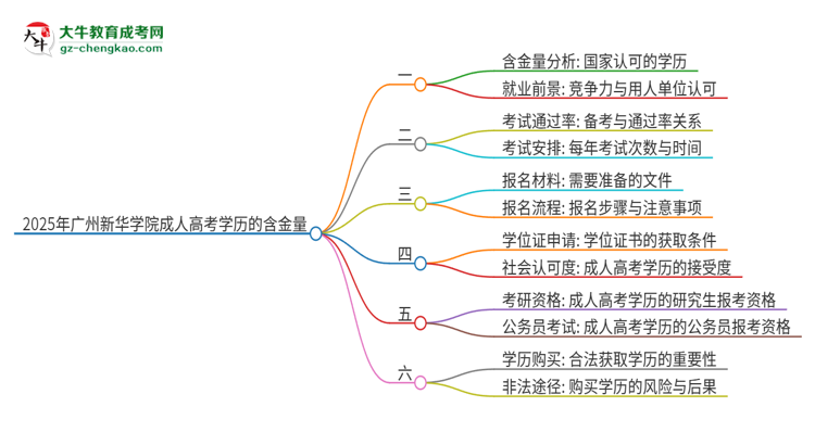 2025年廣州新華學(xué)院成人高考學(xué)歷可以考公嗎？思維導(dǎo)圖