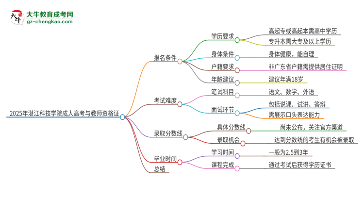 2025年湛江科技學(xué)院成人高考能考教資嗎？思維導(dǎo)圖