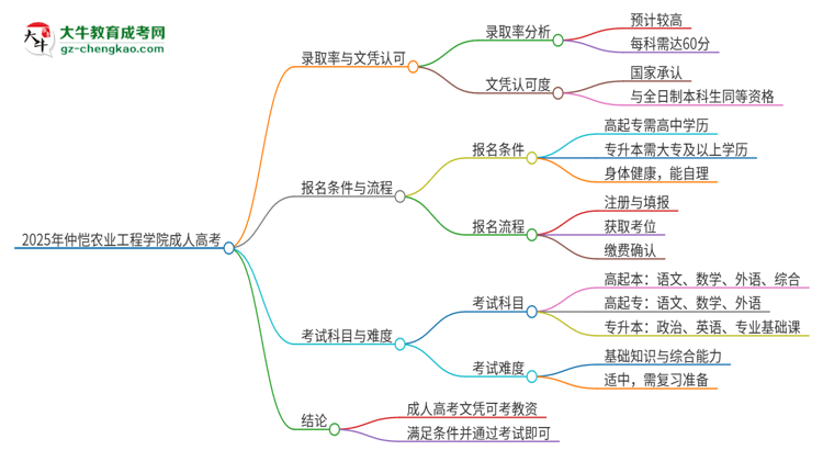 2025年仲愷農(nóng)業(yè)工程學(xué)院成人高考能考教資嗎？思維導(dǎo)圖
