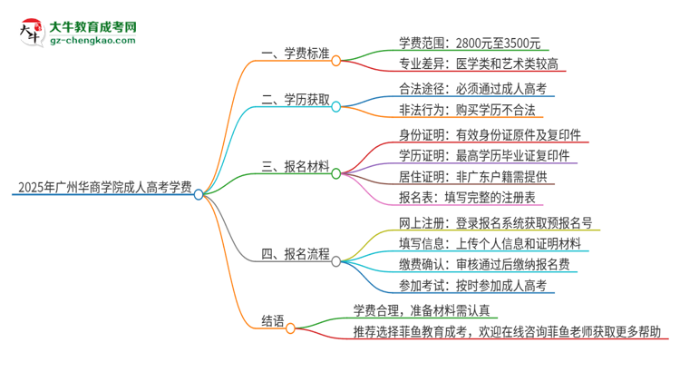 2025年廣州華商學院成人高考一年學費要多少？思維導圖