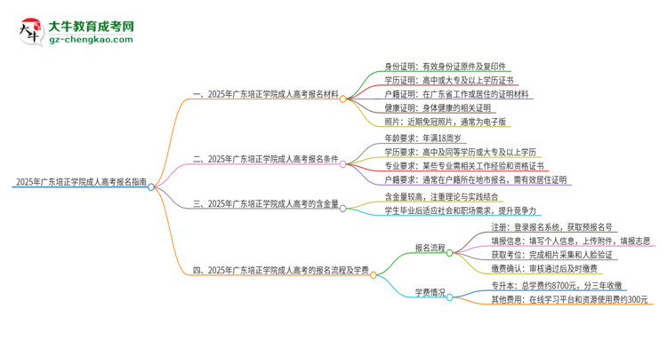 2025年廣東培正學(xué)院成人高考報名需要的材料是什么思維導(dǎo)圖