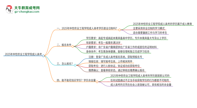 2025年仲愷農(nóng)業(yè)工程學(xué)院成人高考的是全日制的嗎？思維導(dǎo)圖