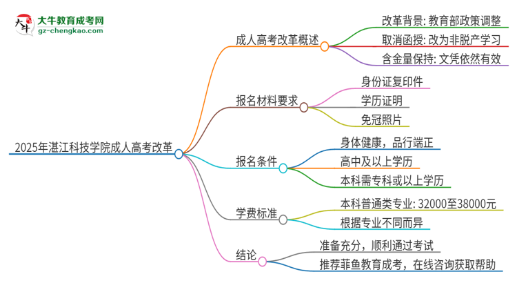 2025年湛江科技學(xué)院成人高考改革了哪些內(nèi)容？思維導(dǎo)圖