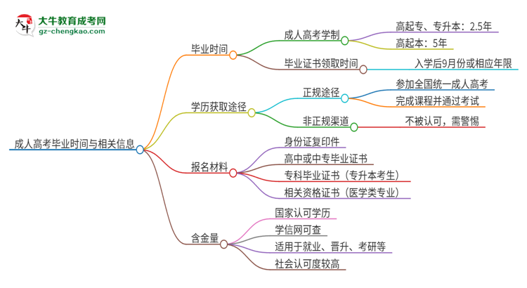 2025年東莞城市學(xué)院成人高考多久能考完拿證？思維導(dǎo)圖