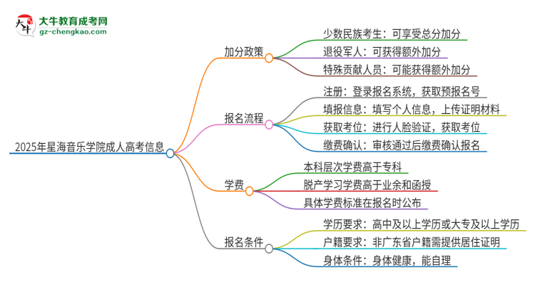 2025年星海音樂學院成人高考能加分嗎？加分條件是什么？思維導圖