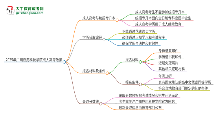 2025年廣州應(yīng)用科技學(xué)院考完成人高考還能參加統(tǒng)招專升本嗎？思維導(dǎo)圖