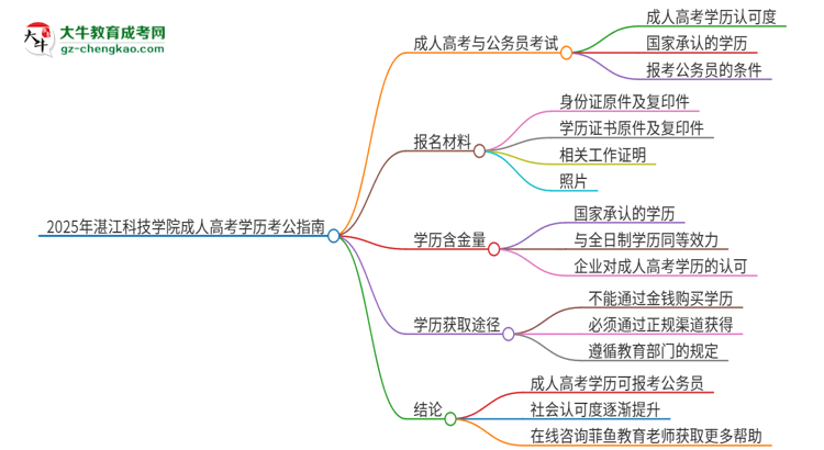 2025年湛江科技學(xué)院成人高考學(xué)歷可以考公嗎？思維導(dǎo)圖