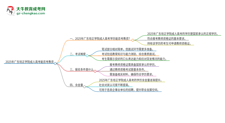 2025年廣東培正學(xué)院成人高考能考教資嗎？思維導(dǎo)圖
