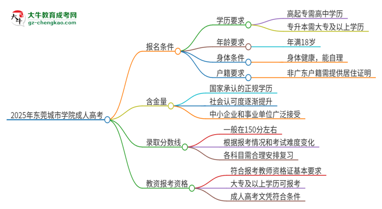 2025年東莞城市學(xué)院成人高考能考教資嗎？思維導(dǎo)圖