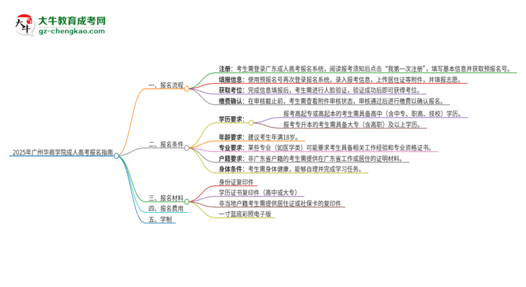 2025年廣州華商學(xué)院成人高考報(bào)名流程是什么？思維導(dǎo)圖