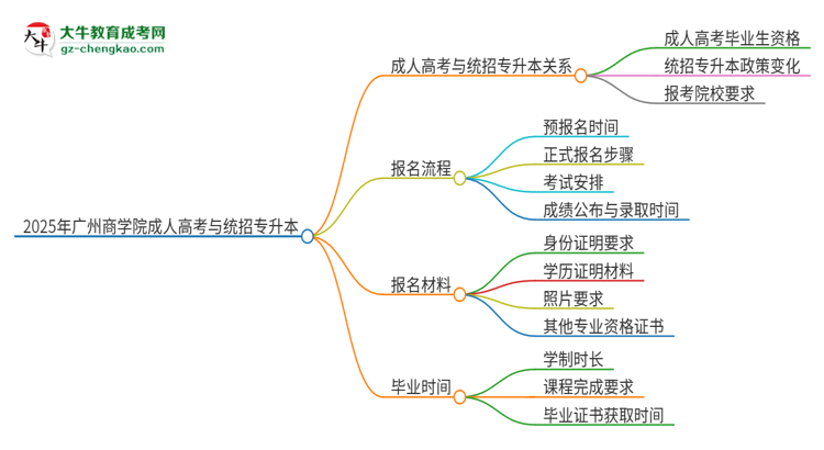 2025年廣州商學(xué)院考完成人高考還能參加統(tǒng)招專升本嗎？思維導(dǎo)圖