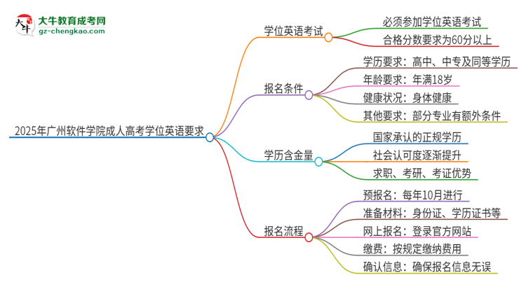 2025年廣州軟件學院成人高考必須考學位英語嗎？思維導圖