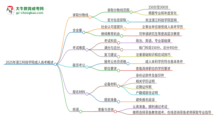 2025年湛江科技學(xué)院成人高考需要考幾分能被錄??？思維導(dǎo)圖