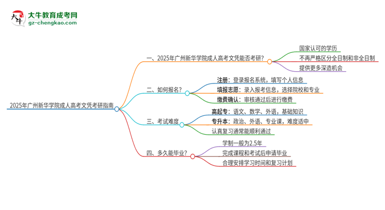 2025年廣州新華學院成人高考文憑能考研嗎？思維導圖