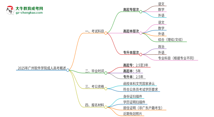 2025年廣州軟件學(xué)院成人高考入學(xué)考試考幾科？思維導(dǎo)圖