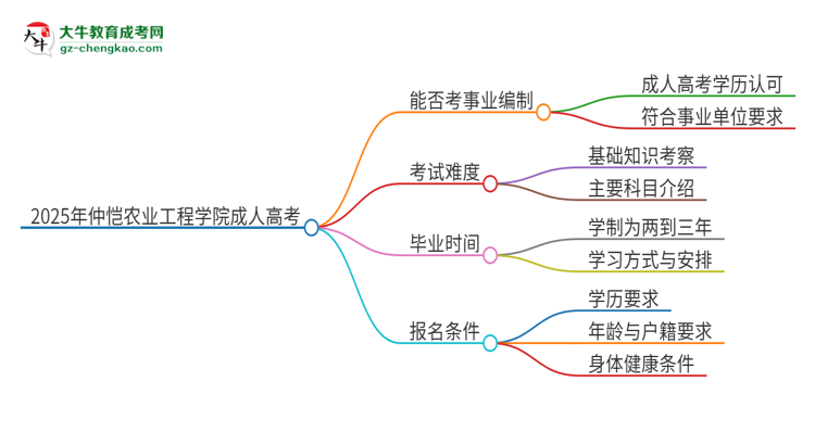 2025年仲愷農(nóng)業(yè)工程學(xué)院成人高考能考事業(yè)編嗎？思維導(dǎo)圖