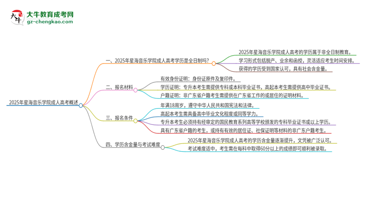 2025年星海音樂學院成人高考的是全日制的嗎？思維導圖