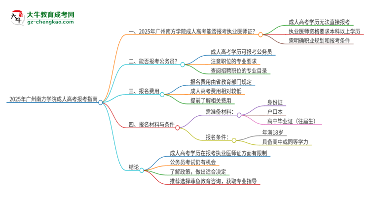 2025年廣州南方學(xué)院的成人高考學(xué)歷能報(bào)考執(zhí)業(yè)醫(yī)師證嗎？思維導(dǎo)圖
