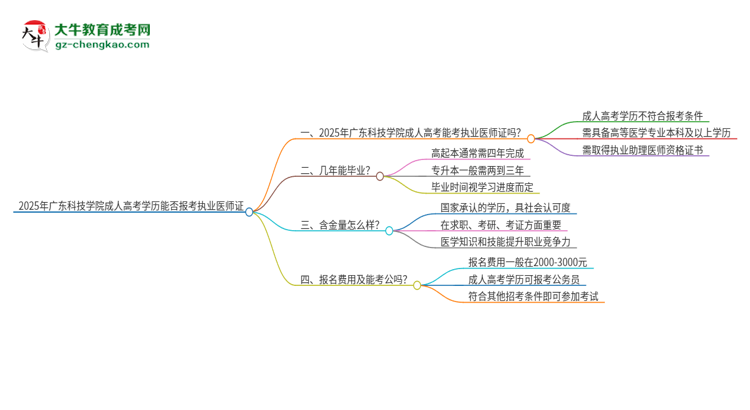 2025年廣東科技學(xué)院的成人高考學(xué)歷能報考執(zhí)業(yè)醫(yī)師證嗎？思維導(dǎo)圖