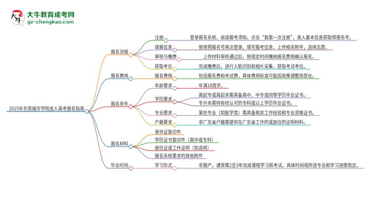 2025年東莞城市學(xué)院成人高考報(bào)名流程是什么？思維導(dǎo)圖