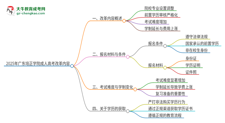 2025年廣東培正學(xué)院成人高考改革了哪些內(nèi)容？思維導(dǎo)圖