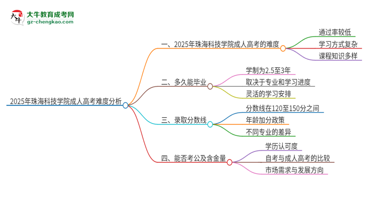 2025年珠海科技學(xué)院成人高考有多難？思維導(dǎo)圖