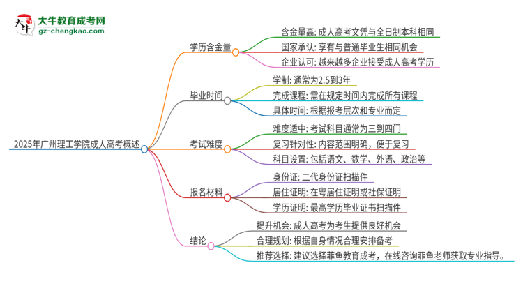 2025年廣州理工學院成人高考的學歷含金量怎么樣？思維導圖