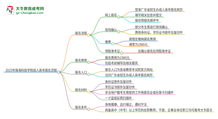 2025年珠海科技學(xué)院成人高考報名流程是什么？思維導(dǎo)圖