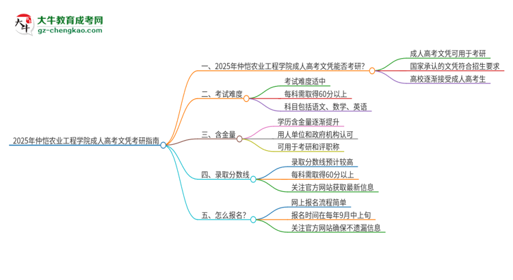 2025年仲愷農業(yè)工程學院成人高考文憑能考研嗎？思維導圖