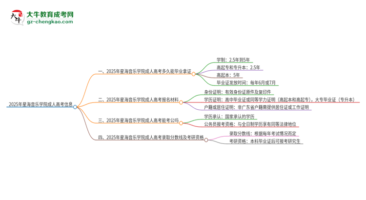 2025年星海音樂學(xué)院成人高考多久能考完拿證？思維導(dǎo)圖