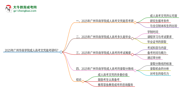 2025年廣州華商學(xué)院成人高考文憑能考研嗎？思維導(dǎo)圖
