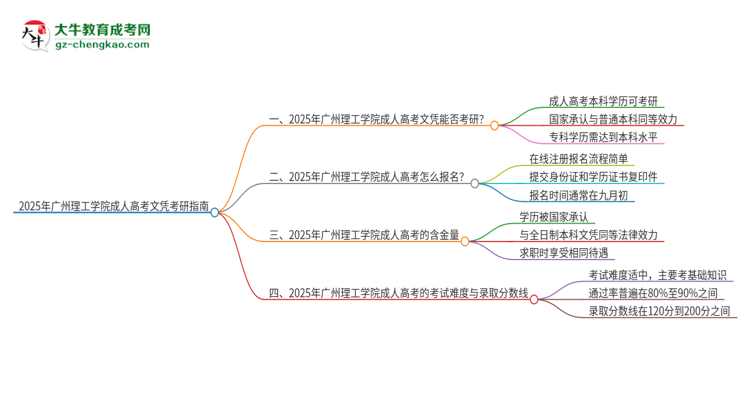 2025年廣州理工學(xué)院成人高考文憑能考研嗎？思維導(dǎo)圖