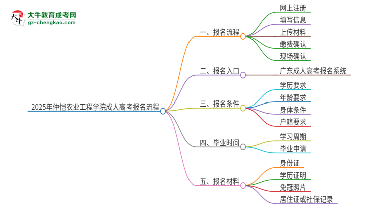 2025年仲愷農業(yè)工程學院成人高考報名流程是什么？思維導圖