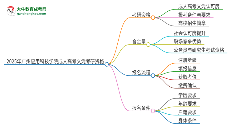 2025年廣州應(yīng)用科技學(xué)院成人高考文憑能考研嗎？思維導(dǎo)圖