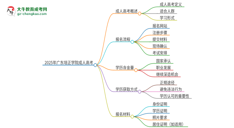 2025年廣東培正學院成人高考的是全日制的嗎？思維導圖