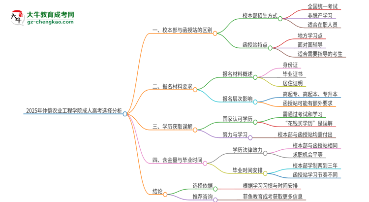 2025年仲愷農(nóng)業(yè)工程學(xué)院成人高考校本部和函授站哪個好一點？思維導(dǎo)圖